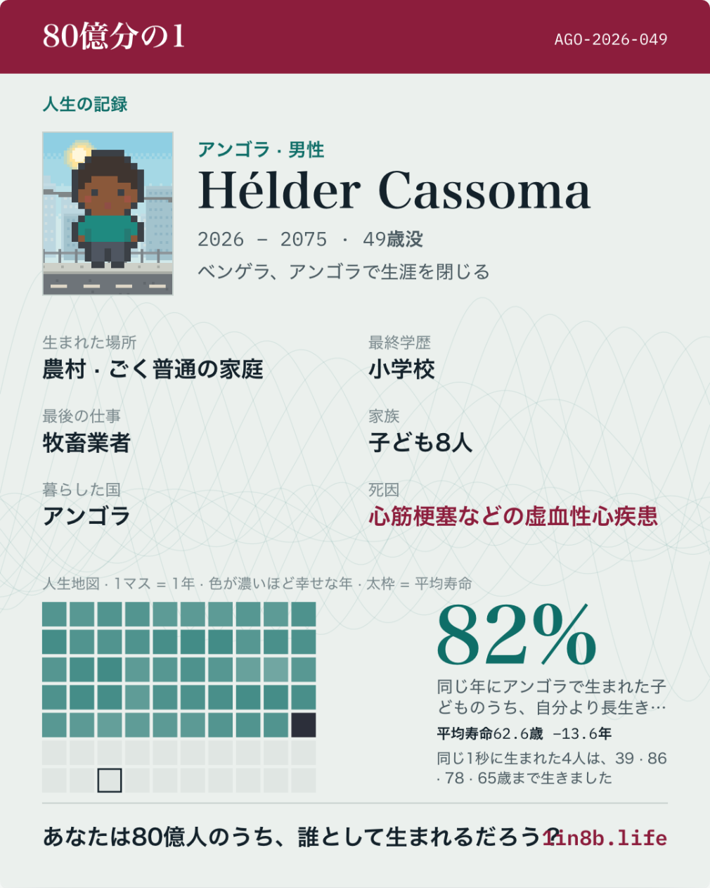 ゲーム「80億分の1」の人生の記録。アンゴラの男性、2026年生まれ、49歳で亡くなる。最終学歴は小学校、最後の仕事は牧畜業、子ども8人。