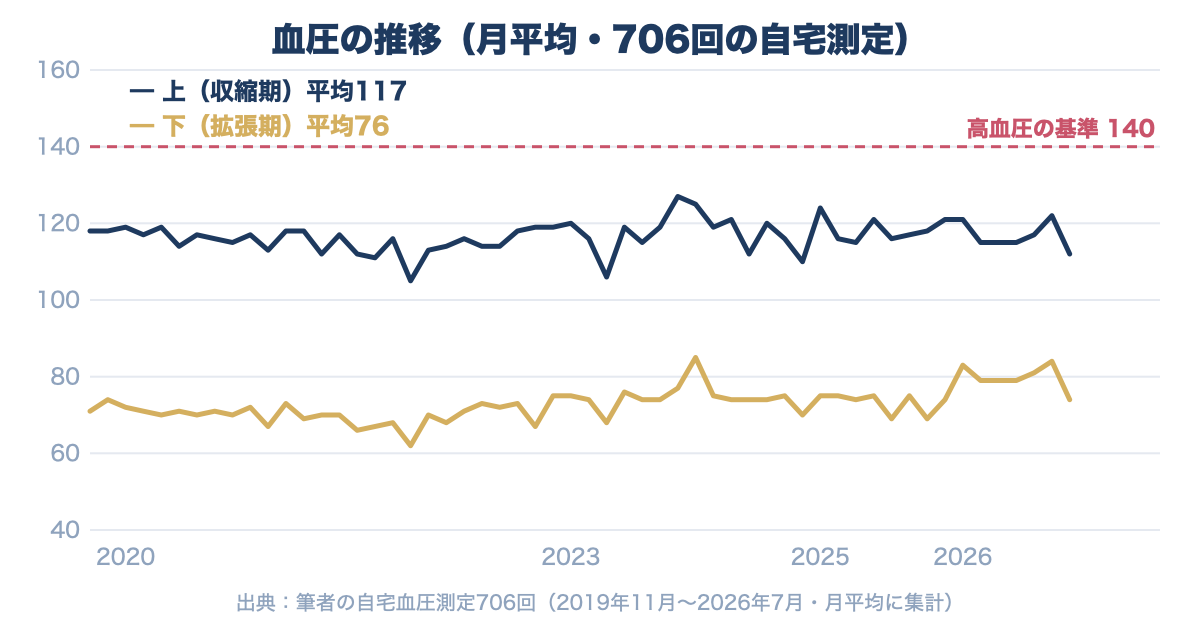 血圧の推移(月平均・706回の自宅測定)。上は平均117・下は平均76で、高血圧の基準140を7年間一度も超えていない