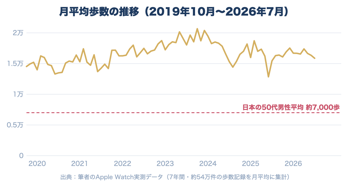 月平均歩数の推移(2019年10月〜2026年7月)。7年間を通じて日本の50代男性平均約7,000歩の2倍以上の水準を維持